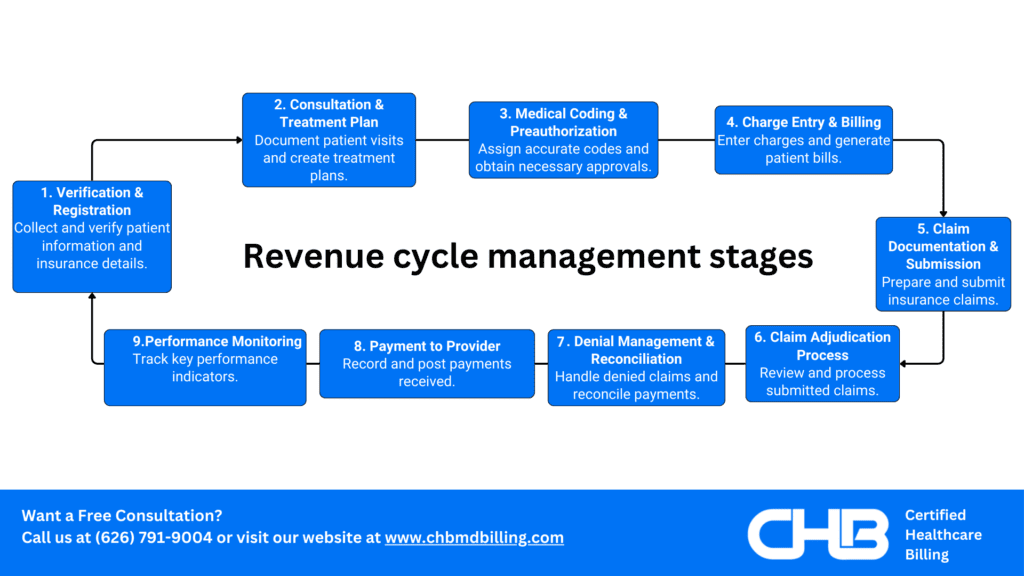 Revenue cycle management stages