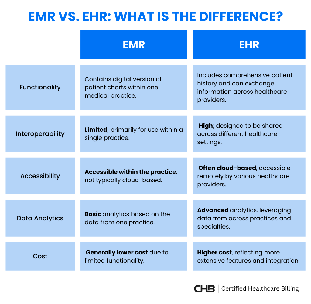 EMR vs. EHr: What is the difference?