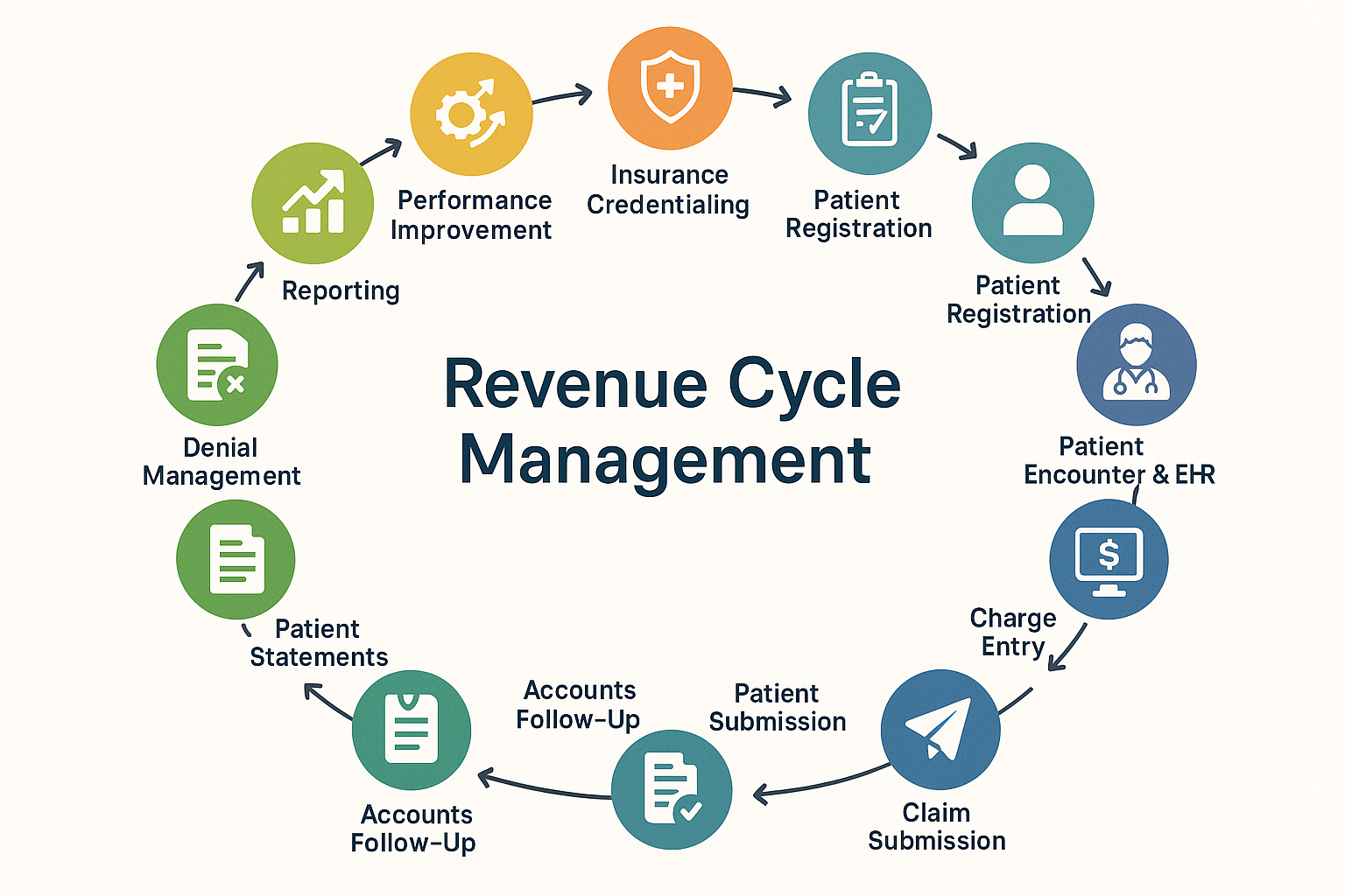 RCM diagram