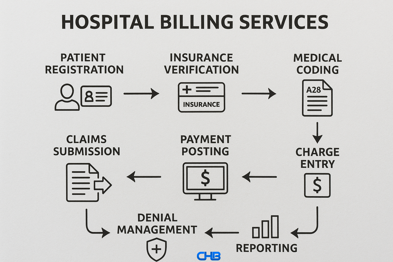 Hospital Billing services Diagram