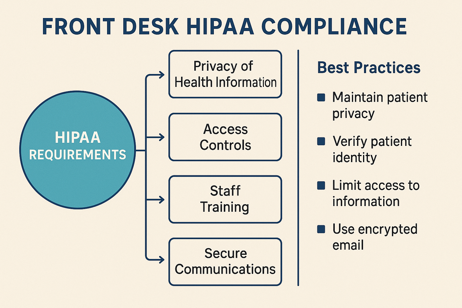HIPAA Compliance Diagram