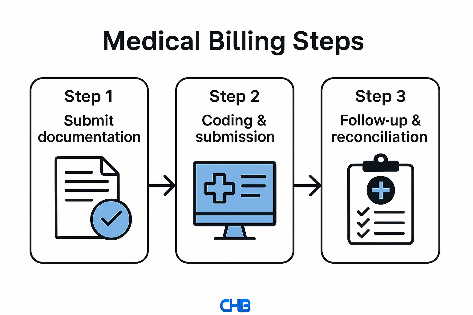 billing flow